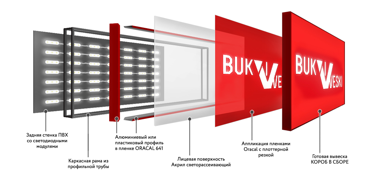 Светодиодные Короба: Лучший Выбор для Бизнеса и Рекламы. Как Применяются, Из Чего Изготавливаются и В Чём Преимущество?